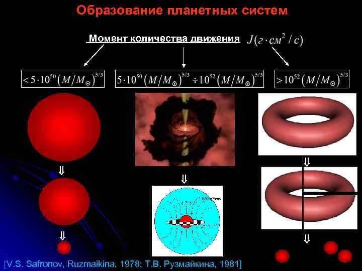 Образование планетных систем Момент количества движения V. S. Safronov, Ruzmaikina, 1978; Т. В. Рузмайкина,