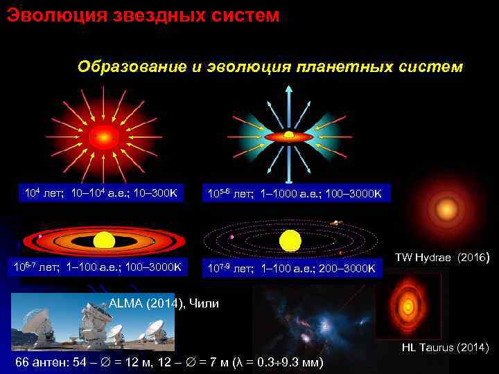 Эволюция звездных систем Образование и эволюция планетных систем 104 лет; 10– 104 а. е.