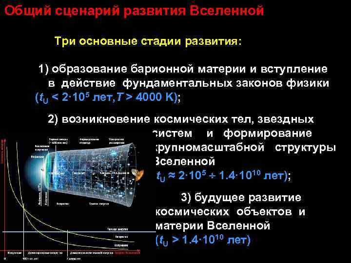 Общий сценарий развития Вселенной Три основные стадии развития: 1) образование барионной материи и вступление