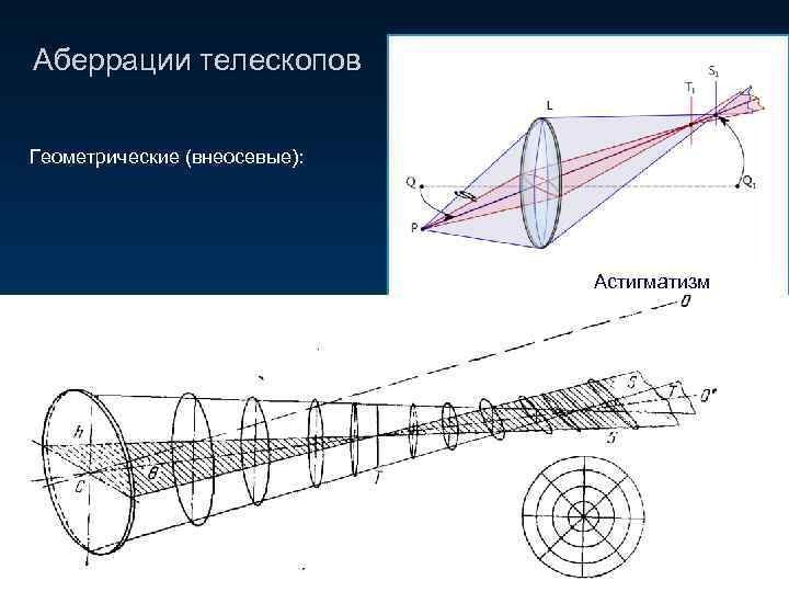 Аберрации телескопов Геометрические (внеосевые): Астигматизм Дисторсия 3 A Кривизна поля 