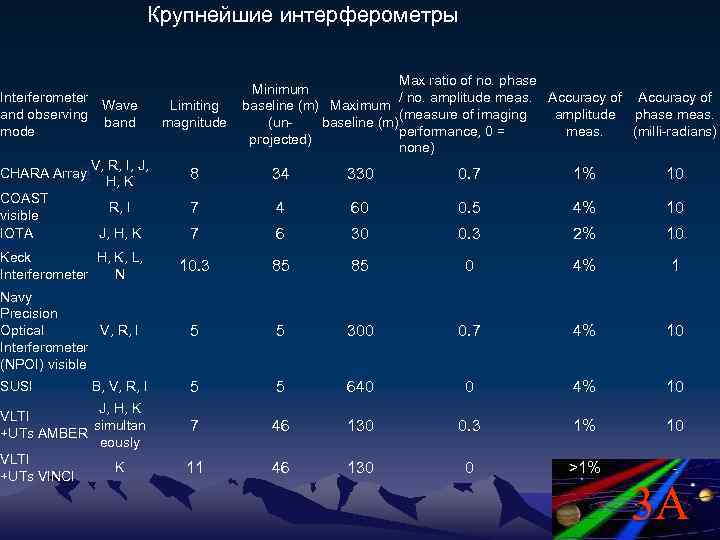  Крупнейшие интерферометры Interferometer Wave and observing band mode Limiting magnitude Max ratio of