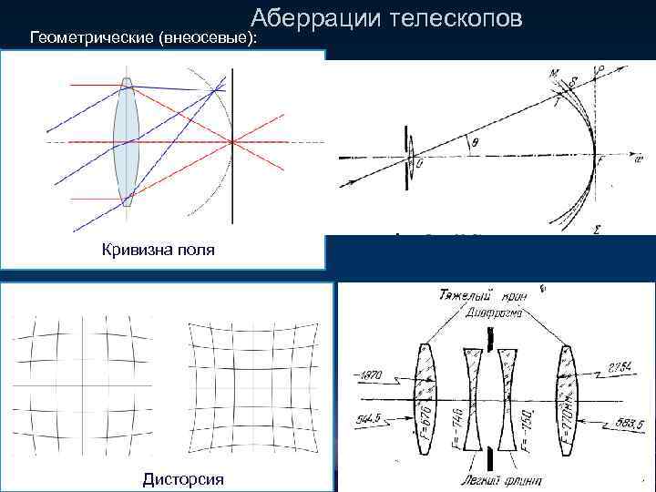 Аберрации телескопов Геометрические (внеосевые): Кривизна поля Дисторсия 3 A 