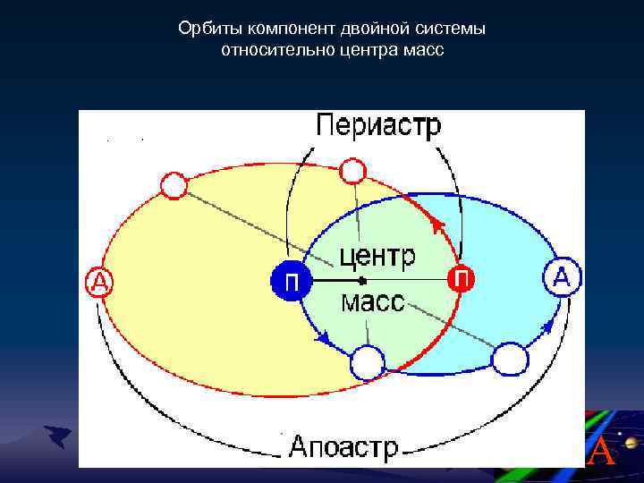 Орбиты компонент двойной системы относительно центра масс 3 A 