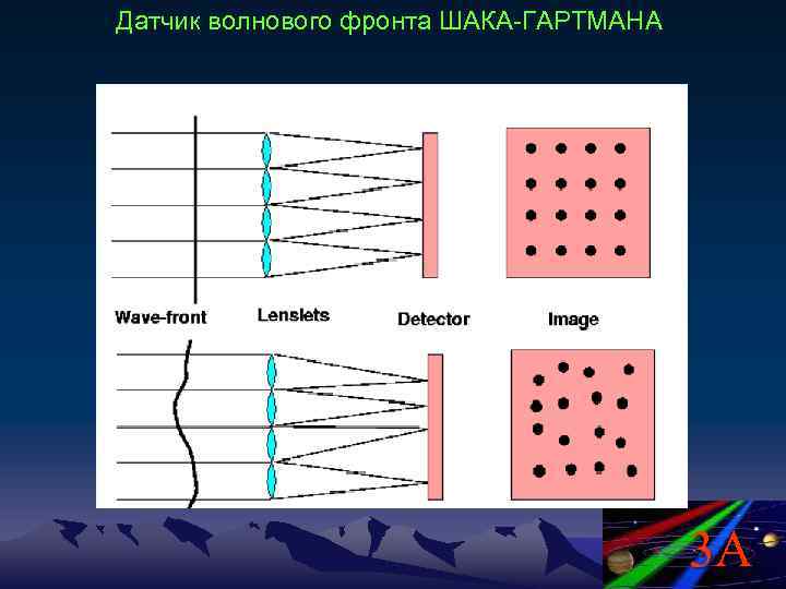 Датчик волнового фронта ШАКА-ГАРТМАНА 3 A 