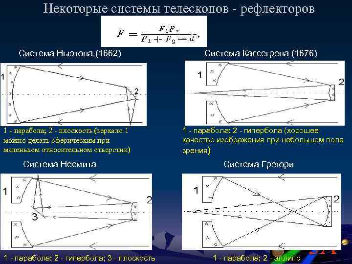 Некоторые системы телескопов - рефлекторов Система Ньютона (1662) 1 - парабола; 2 - плоскость