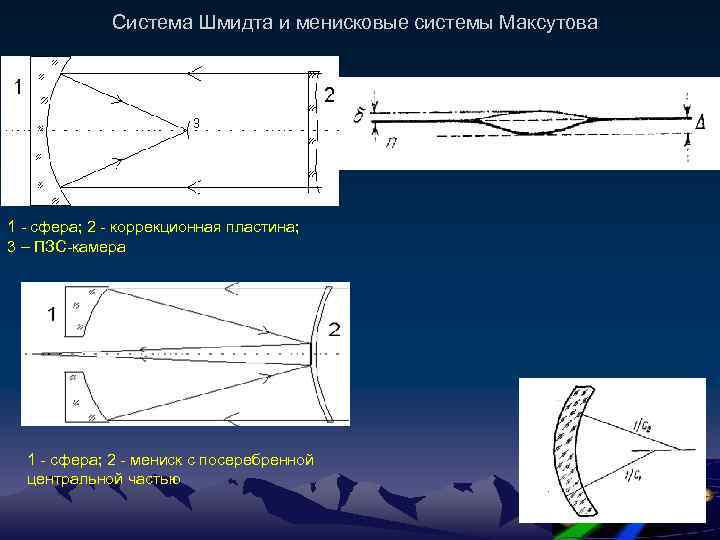 Система Шмидта и менисковые системы Максутова 1 - сфера; 2 - коррекционная пластина; 3