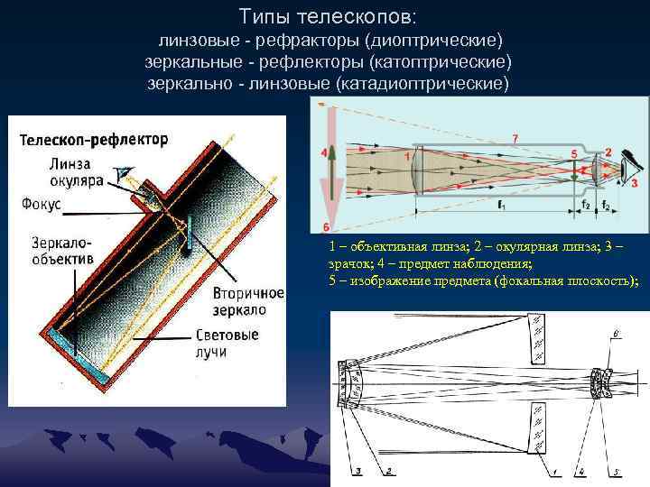 Типы телескопов: линзовые - рефракторы (диоптрические) зеркальные - рефлекторы (катоптрические) зеркально - линзовые (катадиоптрические)