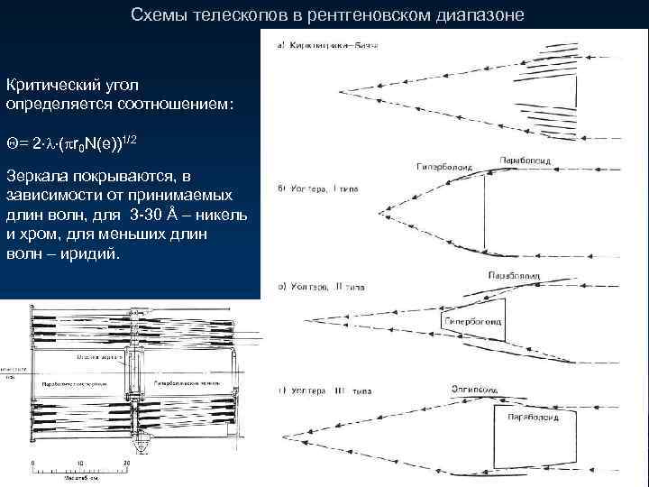 Схемы телескопов в рентгеновском диапазоне Критический угол определяется соотношением: = 2 ( r 0