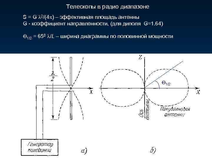  Телескопы в радио диапазоне S = G 2/(4 ) – эффективная площадь антенны