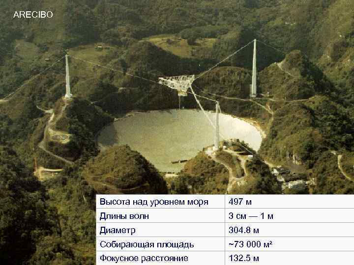 ARECIBO Высота над уровнем моря 497 м Длины волн 3 см — 1 м