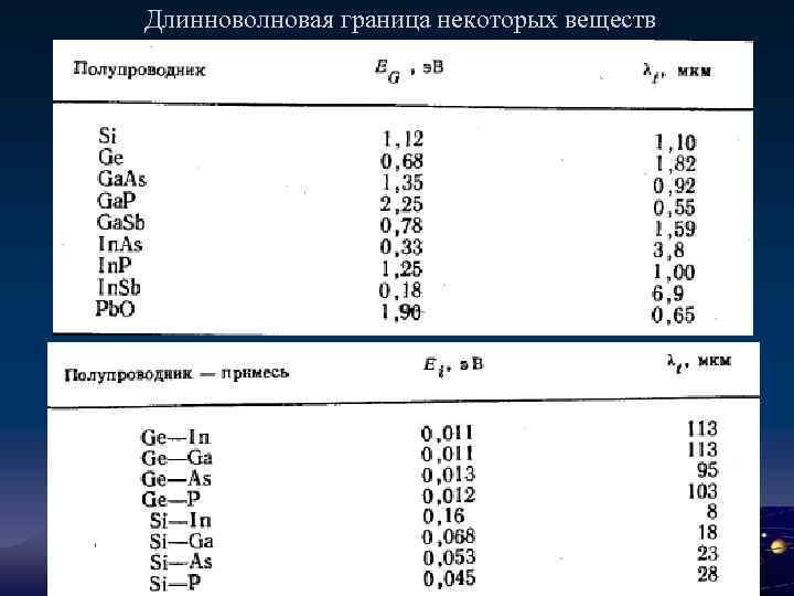 Длинноволновая граница некоторых веществ 3 A 