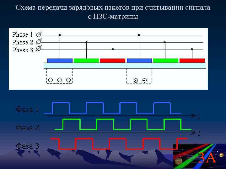 Схема передачи зарядовых пакетов при считывании сигнала с ПЗС-матрицы 3 A 