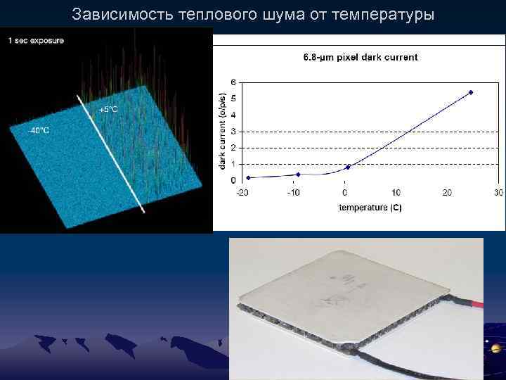 Зависимость теплового шума от температуры 3 A 