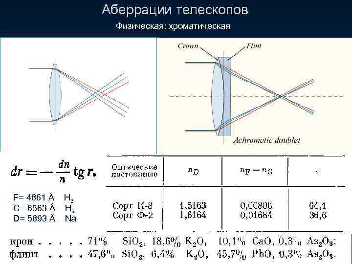 Аберрации телескопов Физическая: хроматическая F= 4861 Å H C= 6563 Å H D= 5893