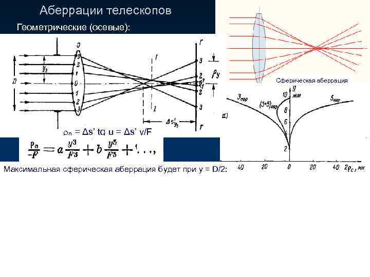 Аберрации телескопов Геометрические (осевые): Сферическая аберрация 0 = Δs’ tg u = Δs’ y/F