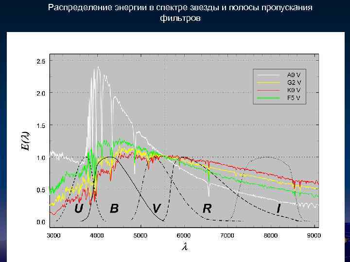 Распределение энергии в спектре звезды и полосы пропускания фильтров 3 A 