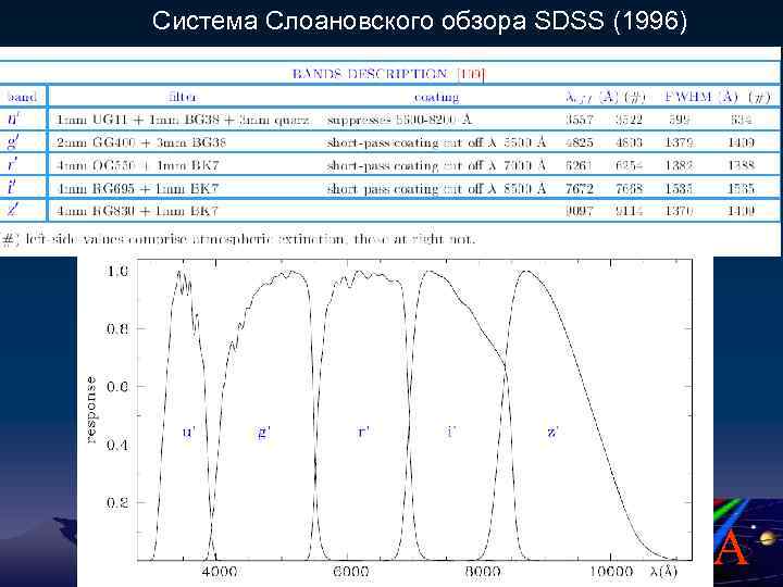 Система Слоановского обзора SDSS (1996) 3 A 