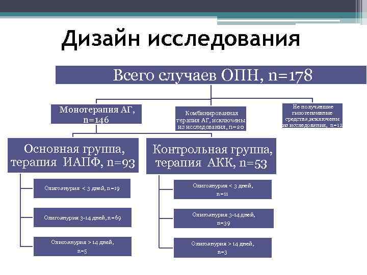 Дизайн исследования Всего случаев ОПН, n=178 Монотерапия АГ, n=146 Основная группа, терапия ИАПФ, n=93