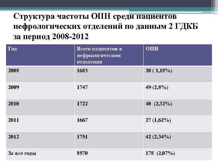 Структура частоты ОПН среди пациентов нефрологических отделений по данным 2 ГДКБ за период 2008