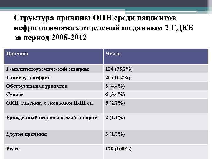 Структура причины ОПН среди пациентов нефрологических отделений по данным 2 ГДКБ за период 2008