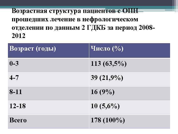 Возрастная структура пациентов с ОПН прошедших лечение в нефрологическом отделении по данным 2 ГДКБ