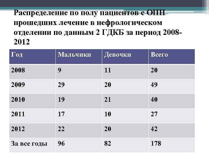 Распределение по полу пациентов с ОПН прошедших лечение в нефрологическом отделении по данным 2