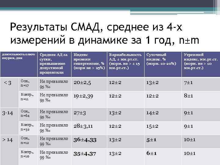 Результаты СМАД, среднее из 4 -х измерений в динамике за 1 год, n±m длительность