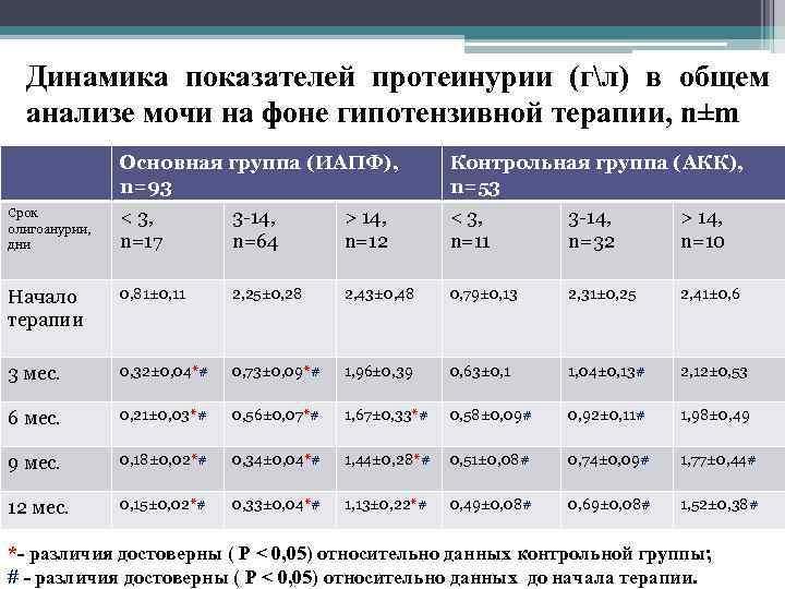 Динамика показателей протеинурии (гл) в общем анализе мочи на фоне гипотензивной терапии, n±m Основная