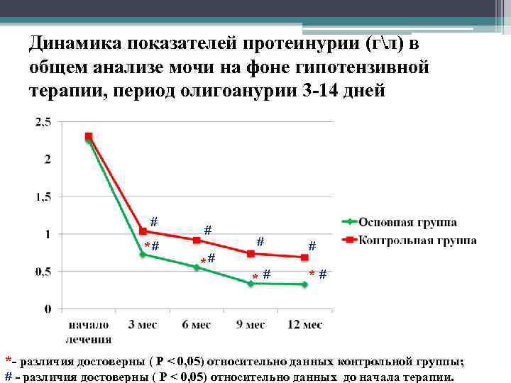 Динамика показателей протеинурии (гл) в общем анализе мочи на фоне гипотензивной терапии, период олигоанурии