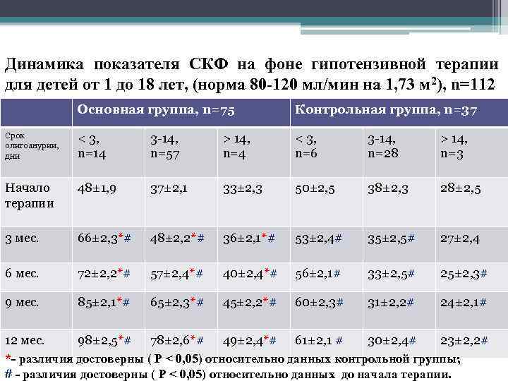 Динамика показателя СКФ на фоне гипотензивной терапии для детей от 1 до 18 лет,