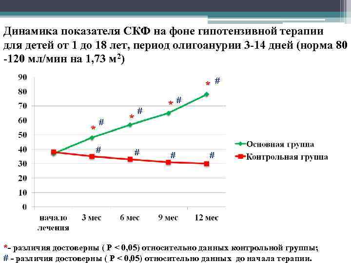 Динамика показателя СКФ на фоне гипотензивной терапии для детей от 1 до 18 лет,