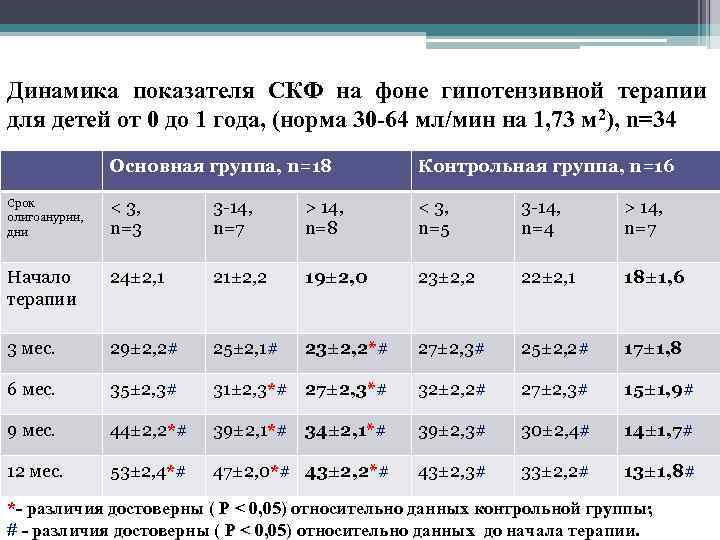 Динамика показателя СКФ на фоне гипотензивной терапии для детей от 0 до 1 года,