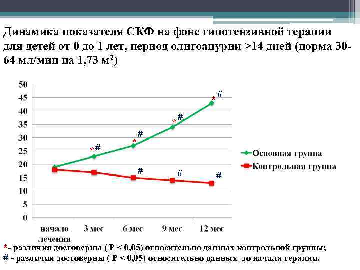 Динамика показателя СКФ на фоне гипотензивной терапии для детей от 0 до 1 лет,