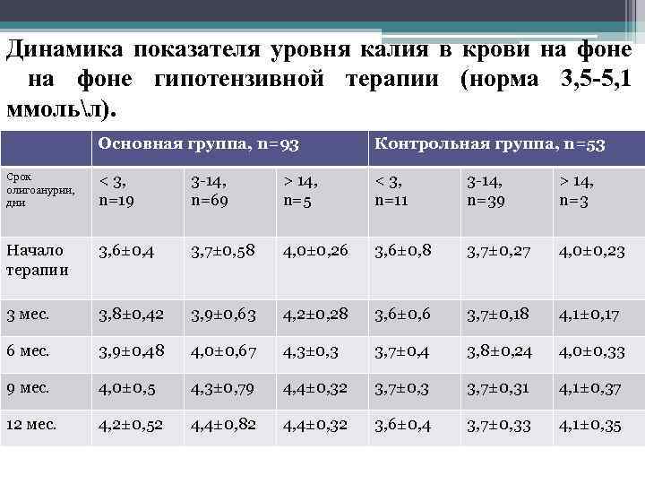 Динамика показателя уровня калия в крови на фоне гипотензивной терапии (норма 3, 5 -5,