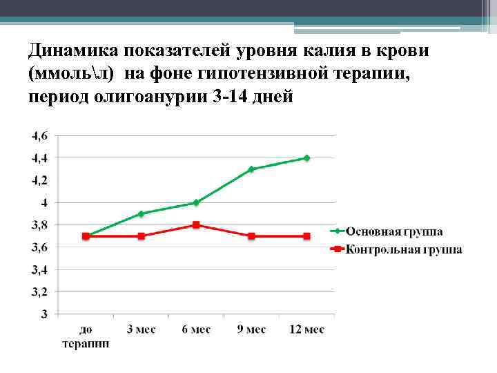 Динамика показателей уровня калия в крови (ммольл) на фоне гипотензивной терапии, период олигоанурии 3