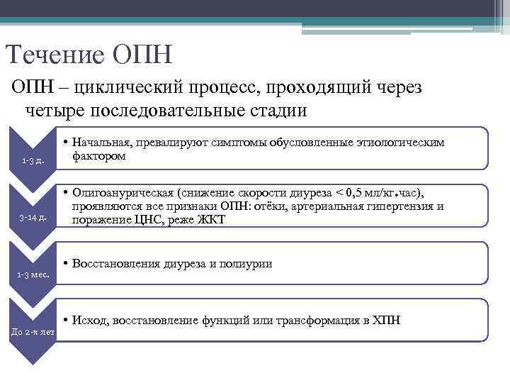 Течение ОПН – циклический процесс, проходящий через четыре последовательные стадии 1 -3 д. •