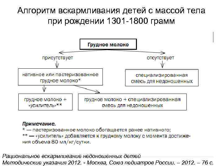 Алгоритм вскармливания детей с массой тела при рождении 1301 -1800 грамм Рациональное вскармливание недоношенных