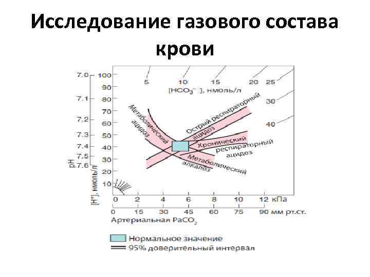 Исследование газового состава крови 