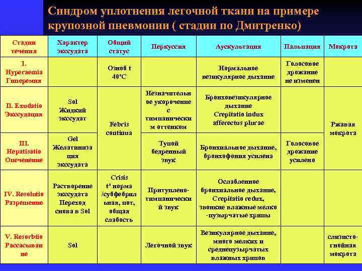 Синдром уплотнения легочной ткани на примере крупозной пневмонии ( стадии по Дмитренко) Стадии течения