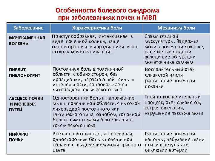Особенности болевого синдрома при заболеваниях почек и МВП Заболевание Характеристика боли Механизм боли МОЧЕКАМЕННАЯ