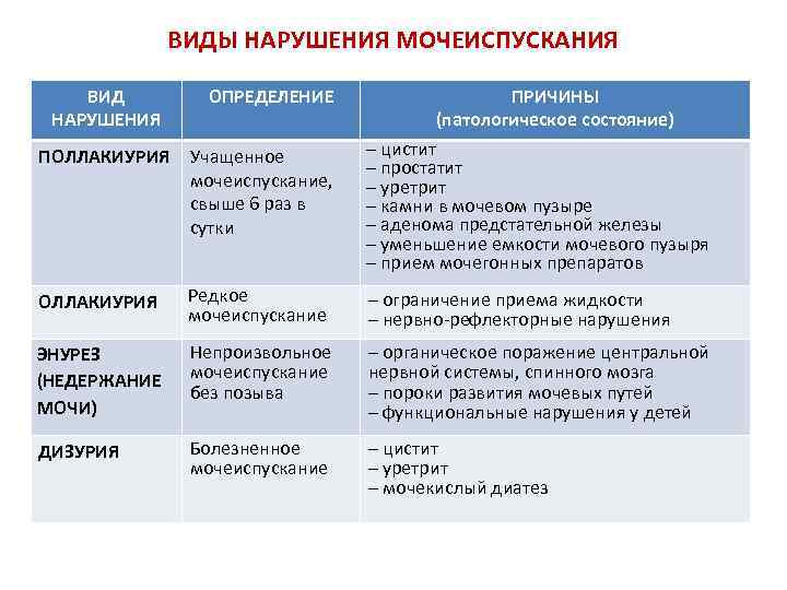 ВИДЫ НАРУШЕНИЯ МОЧЕИСПУСКАНИЯ ВИД НАРУШЕНИЯ ОПРЕДЕЛЕНИЕ ПРИЧИНЫ (патологическое состояние) ПОЛЛАКИУРИЯ Учащенное мочеиспускание, свыше 6