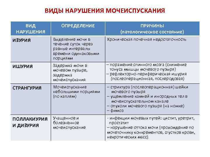 ВИДЫ НАРУШЕНИЯ МОЧЕИСПУСКАНИЯ ВИД НАРУШЕНИЯ ОПРЕДЕЛЕНИЕ ПРИЧИНЫ (патологическое состояние) ИЗУРИЯ Выделение мочи в течение