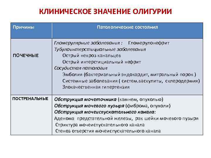 КЛИНИЧЕСКОЕ ЗНАЧЕНИЕ ОЛИГУРИИ Причины ПОЧЕЧНЫЕ ПОСТРЕНАЛЬНЫЕ Патологические состояния Гломерулярные заболевания : Гломерулонефрит Тубулоинтерстициальные заболевания