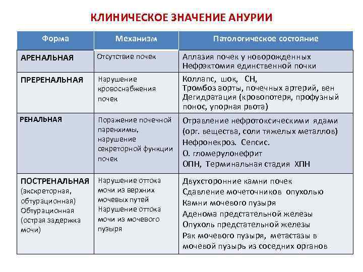 КЛИНИЧЕСКОЕ ЗНАЧЕНИЕ АНУРИИ Форма Механизм АРЕНАЛЬНАЯ Отсутствие почек ПРЕРЕНАЛЬНАЯ Нарушение кровоснабжения почек РЕНАЛЬНАЯ Поражение