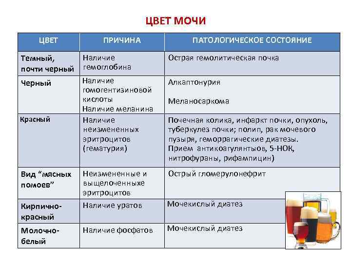 ЦВЕТ МОЧИ ЦВЕТ ПРИЧИНА Наличие Темный, почти черный гемоглобина Наличие Черный гомогентизиновой кислоты Наличие