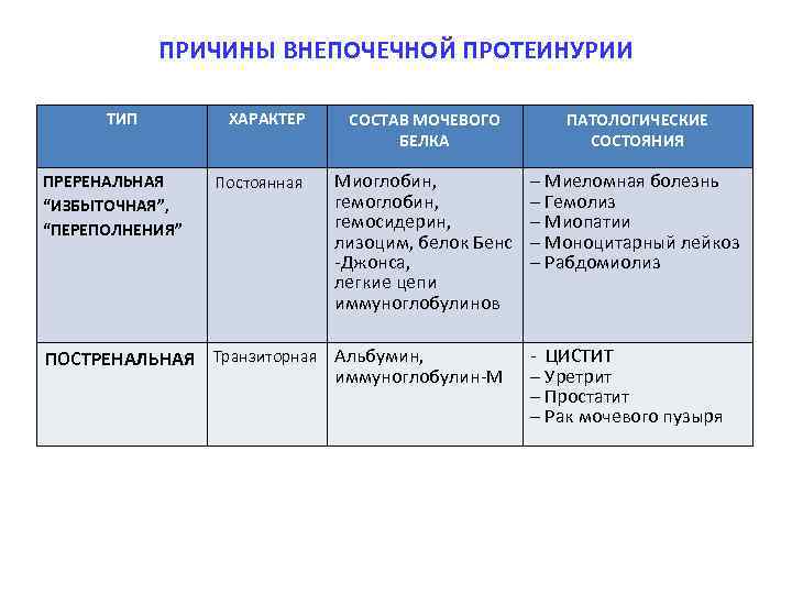 ПРИЧИНЫ ВНЕПОЧЕЧНОЙ ПРОТЕИНУРИИ ТИП ПРЕРЕНАЛЬНАЯ “ИЗБЫТОЧНАЯ”, “ПЕРЕПОЛНЕНИЯ” ХАРАКТЕР Постоянная СОСТАВ МОЧЕВОГО БЕЛКА ПАТОЛОГИЧЕСКИЕ СОСТОЯНИЯ