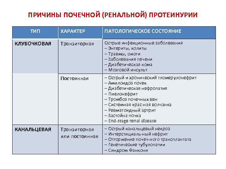 ПРИЧИНЫ ПОЧЕЧНОЙ (РЕНАЛЬНОЙ) ПРОТЕИНУРИИ ТИП КАНАЛЬЦЕВАЯ ПАТОЛОГИЧЕСКОЕ СОСТОЯНИЕ Транзиторная Острые инфекционные заболевания – Энтериты,