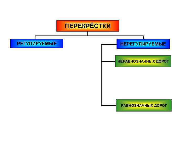 Регулируемые виды. Типы перекрестков регулируемые нерегулируемые. Регулируемый и нерегулируемый перекресток. Виды аерекремтков регултруемы е и нергулируемые. Регулируемый перекресток и нерегулируемый перекресток отличия.