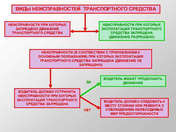 Перечень неисправностей транспортных средств