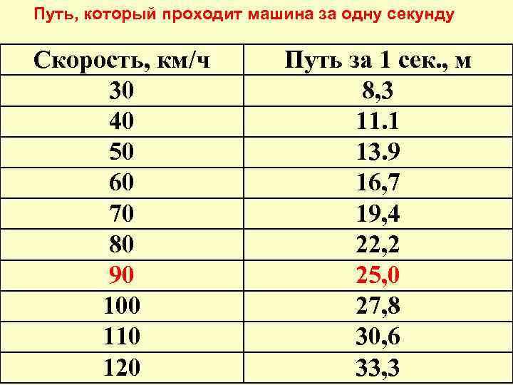 Путь, который проходит машина за одну секунду Скорость, км/ч 30 40 50 60 70
